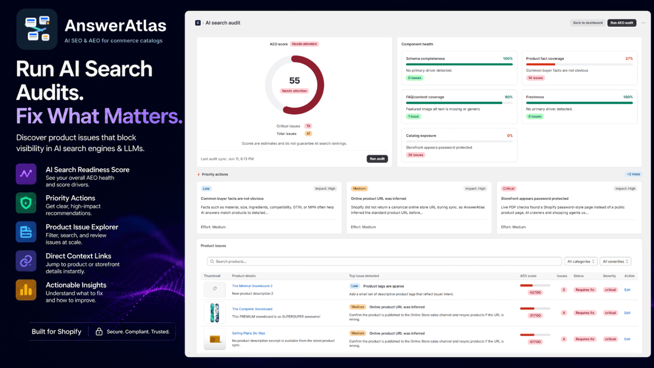 AnswerAtlas AI search audit showing an AEO score, component health, priority actions, and product issues